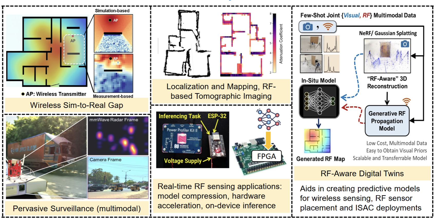 Overview of SeNSE research: RF localization and tomography, multimodal sensing, RF-aware digital twins, on-device intelligence